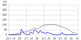 令和05年度積雪深