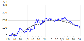 平成6年度積雪深