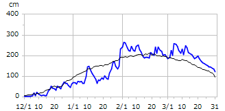 平成7年度積雪深