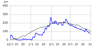 平成8年度積雪深