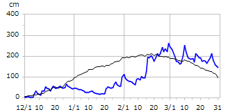 平成11年度積雪深