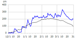 平成12年度積雪深