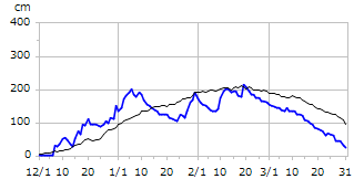 平成13年度積雪深