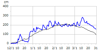 平成14年度積雪深