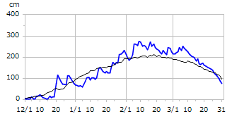 平成15年度積雪深