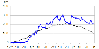 平成16年度積雪深