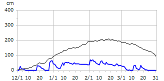 平成18年度積雪深