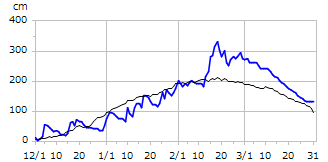 平成19年度積雪深
