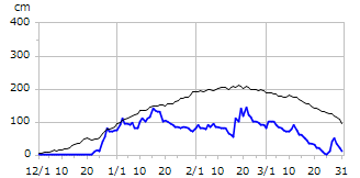 平成20年度積雪深
