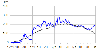 平成21年度積雪深