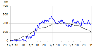 平成22年度積雪深