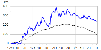 平成23年度積雪深