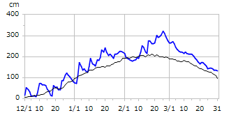 平成24年度積雪深