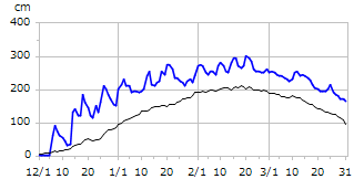 平成26年度積雪深
