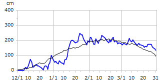 平成28年度積雪深