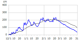 平成29年度積雪深