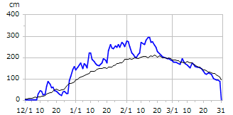 平成30年度積雪深