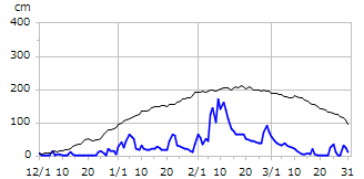 令和01年度積雪深