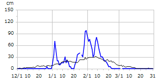 令和07年度積雪深