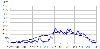 平成7年度積雪深