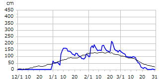 平成10年度積雪深