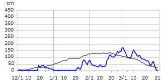 平成11年度積雪深