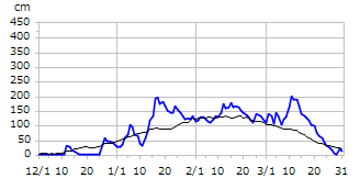 平成12年度積雪深