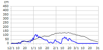平成13年度積雪深