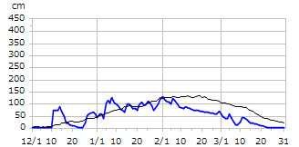 平成14年度積雪深