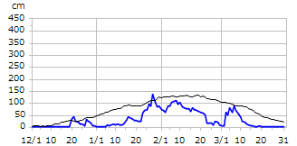 平成15年度積雪深