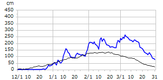 平成16年度積雪深