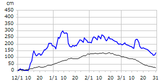 平成17年度積雪深