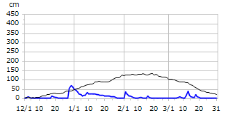 平成18年度積雪深