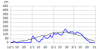 平成19年度積雪深