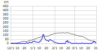 平成20年度積雪深