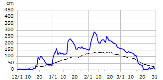 平成21年度積雪深