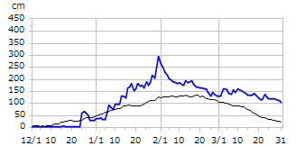 平成22年度積雪深