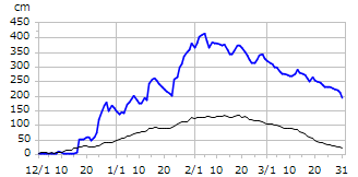 平成23年度積雪深