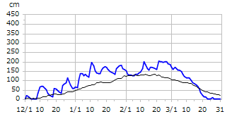 平成24年度積雪深