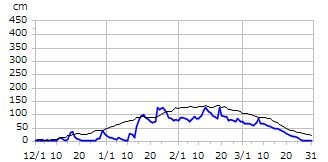 平成28年度積雪深