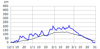 平成29年度積雪深