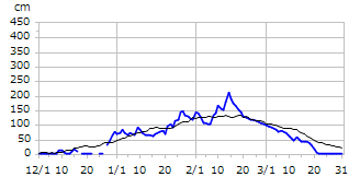 平成30年度積雪深