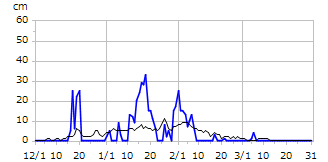 平成6年度積雪深