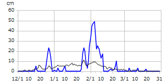 平成7年度積雪深