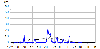 平成8年度積雪深