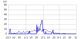 平成9年度積雪深