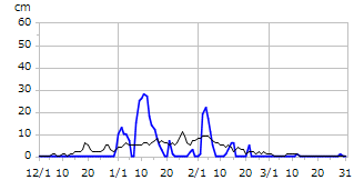 平成10年度積雪深
