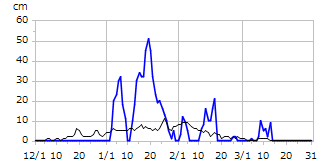 平成12年度積雪深
