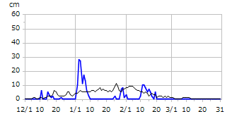 平成13年度積雪深