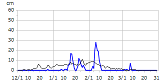 平成15年度積雪深